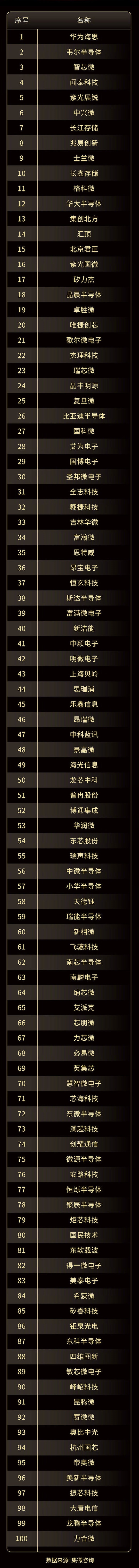 中國半導(dǎo)體企業(yè)100強(qiáng).jpg 中國半導(dǎo)體企業(yè)100強(qiáng).jpg